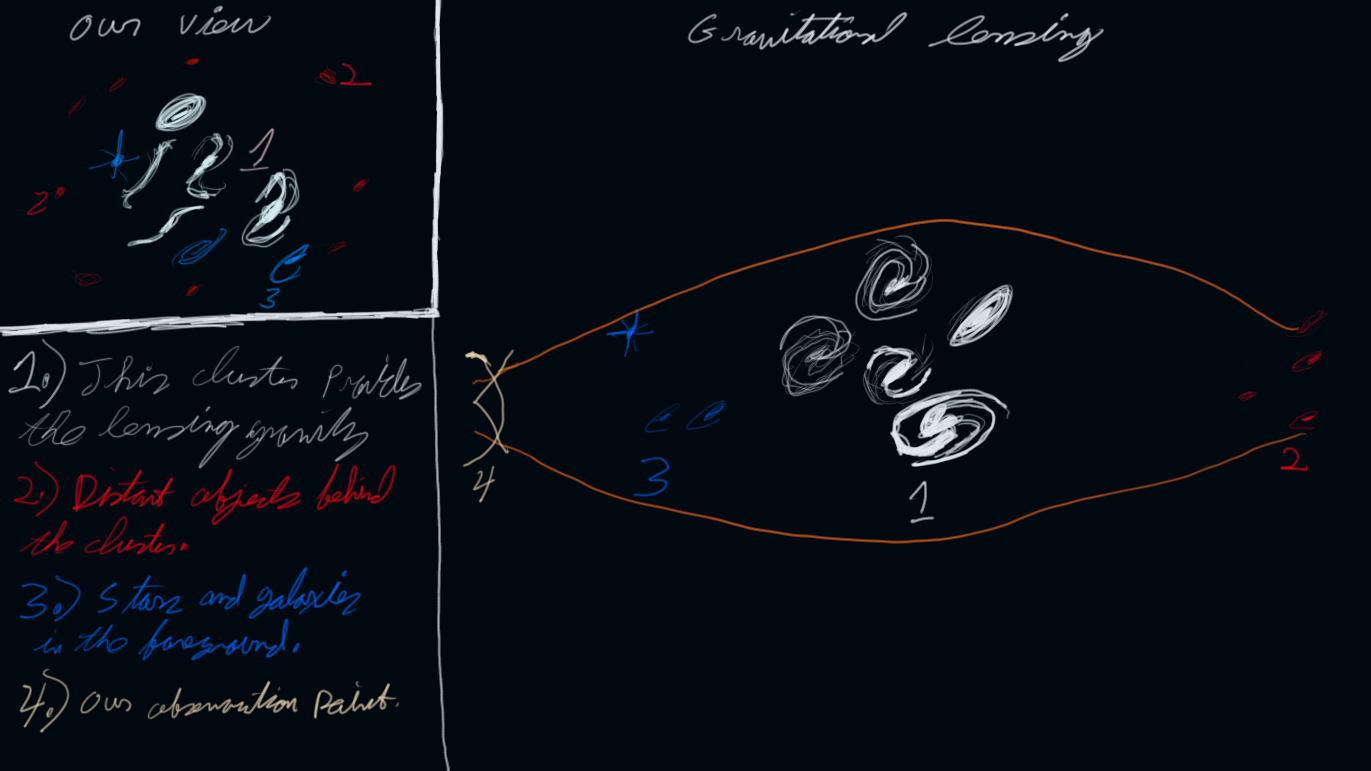 NASA's Hubble images of distant galaxies by gravitational lensing.  How an astronomer sees them.